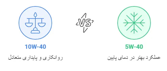 کدام ویسکوزیته روغن برای نیازهای خودروی شما مناسب‌تر است؟