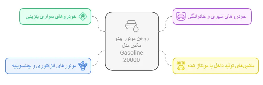 موارد کاربرد روغن موتور بیدو مکس مدل Gasoline 20000