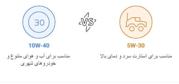 کدام گرید ویسکوزیته روغن برای شرایط آب و هوایی و نیازهای خودروی شما مناسب تر است؟