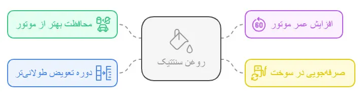 مزایای استفاده از روغن سنتتیک