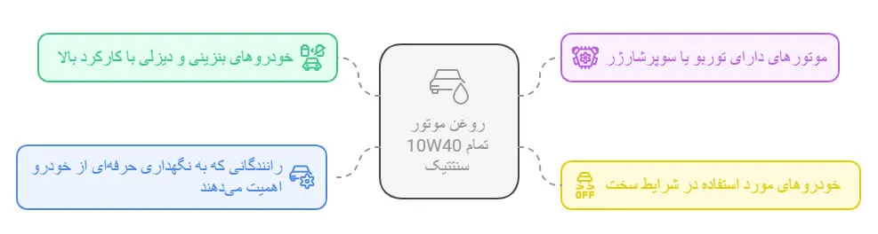روغن موتور 10W40 تمام سنتتیک: کاربردها و توصیه‌ها