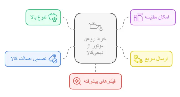 مزایای خرید روغن موتور از دیجی‌کالا