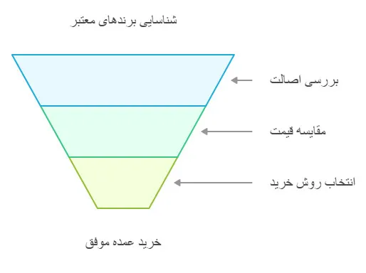 فرآیند خرید عمده روغن موتور