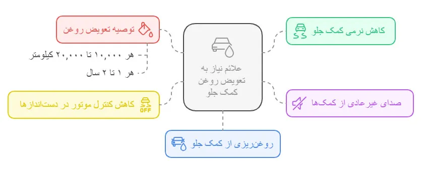 علائم و زمان تعویض روغن کمک جلو