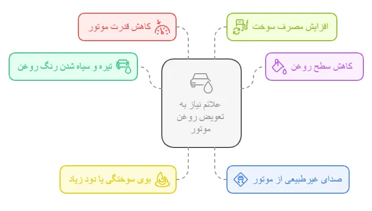 علائم نیاز به تعویض روغن موتور