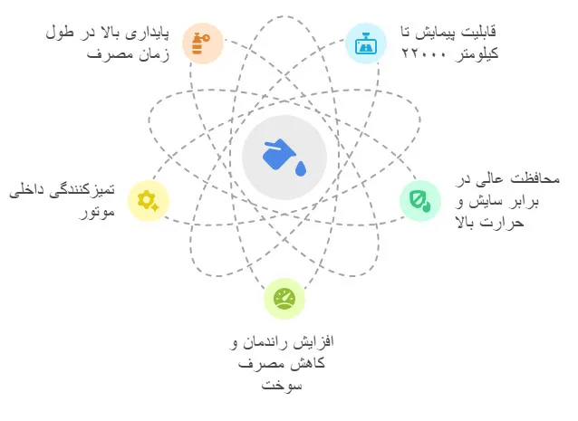 مزایای روغن موتور Gasoline 22000