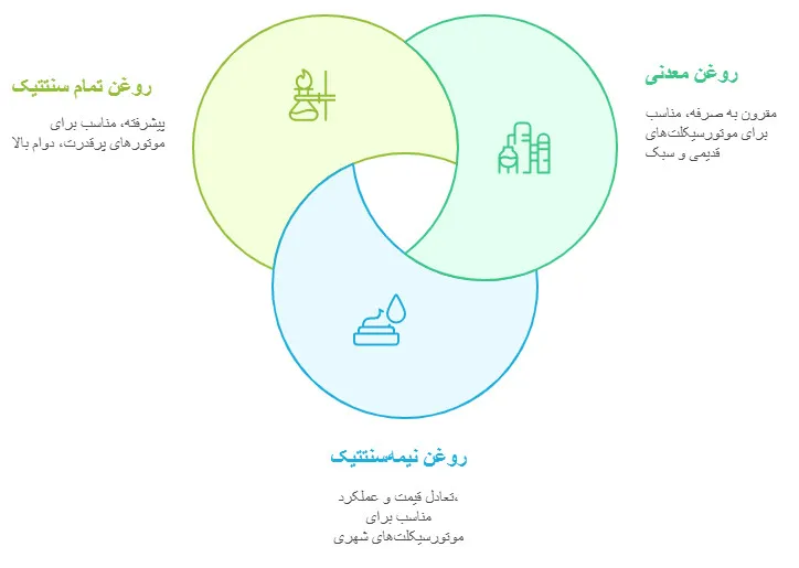 درک انواع روغن موتور سیکلت