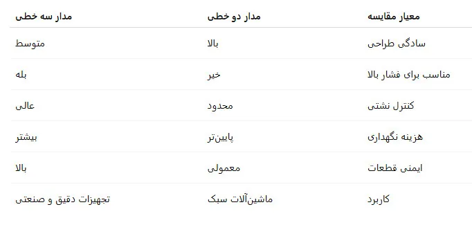 مقایسه سیستم دو خطی و سه خطی هیدرولیک