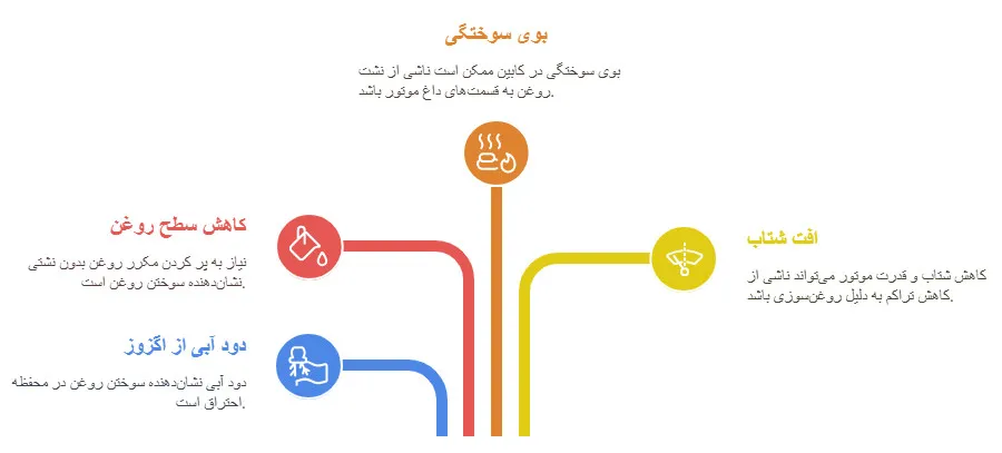 آیا خودرو روغن‌سوزی می‌کند؟