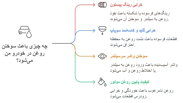 دلایل روغن‌سوزی در خودرو