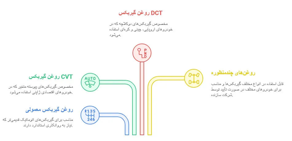کدام نوع روغن گیربکس اتوماتیک را باید استفاده کنم؟