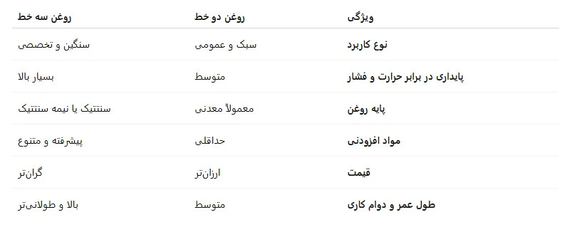 تفاوت‌های اصلی روغن دو خط و سه خط