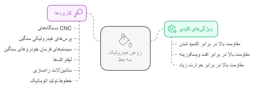 روغن هیدرولیک سه خط: ویژگی‌ها و کاربردها