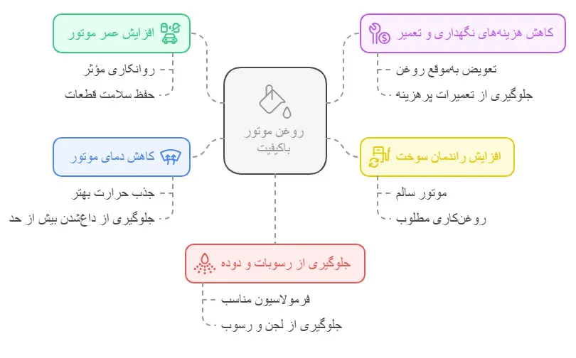 فواید استفاده از روغن موتور باکیفیت در ماشین‌های سنگین