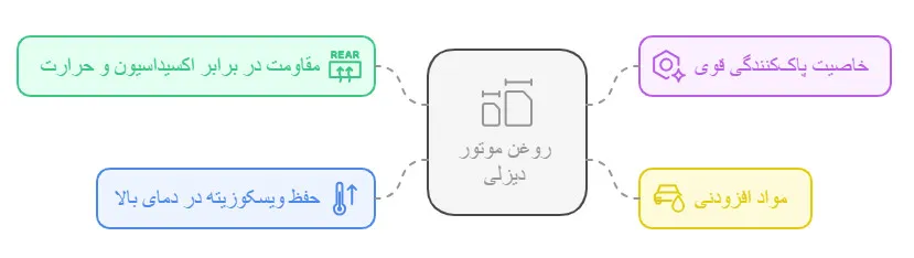 تفاوت روغن موتور دیزلی با بنزینی