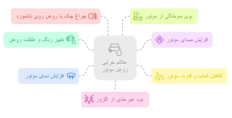 علائم خرابی روغن موتور