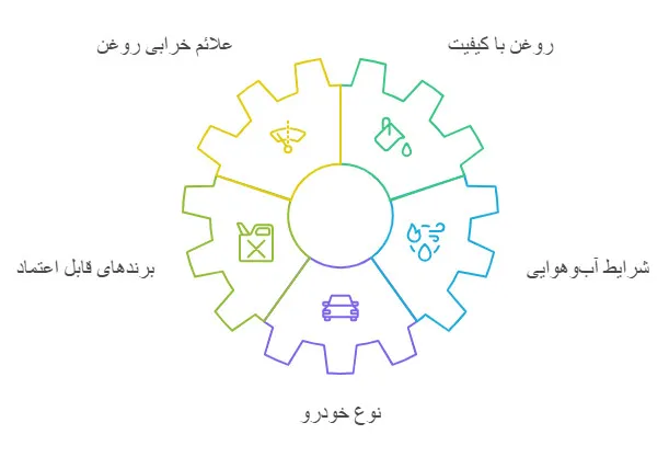 حفظ سلامت موتور