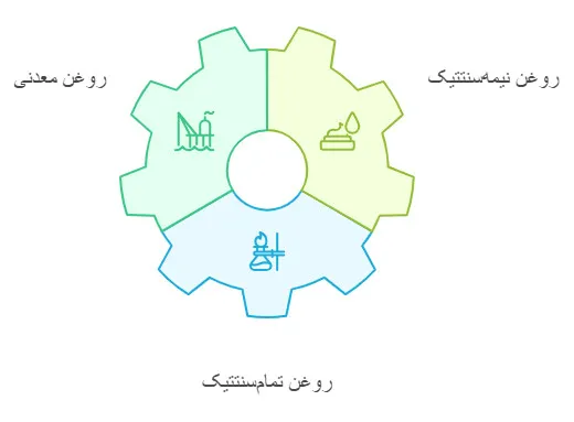 انواع روغن موتور