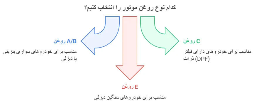 کدام نوع روغن موتور را انتخاب کنیم؟