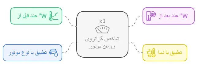 شاخص گرانروی روغن موتور