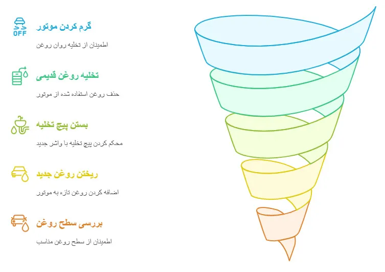فرآیند تعویض روغن موتور سیکلت