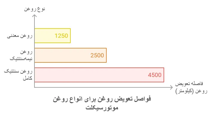 فواصل تعویض روغن برای انواع روغن موتورسیکلت