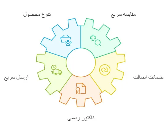 مزایای خرید روغن موتور از دیجیکالا