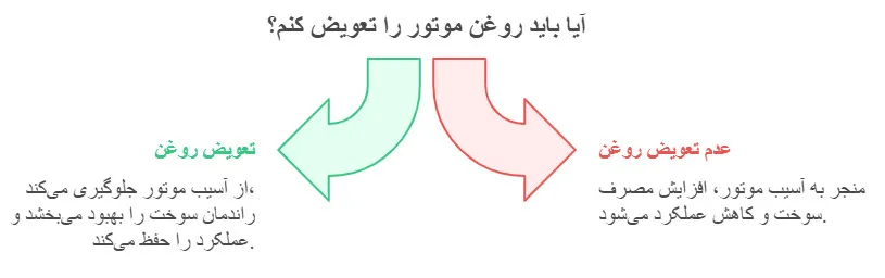 آیا باید روغن موتور را تعویض کنم؟