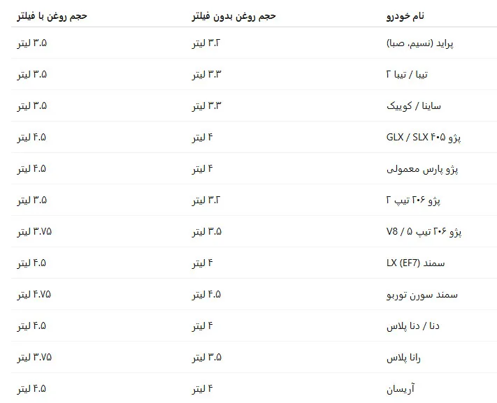 حجم روغن موتور انواع ماشین‌های ایرانی پرکاربرد