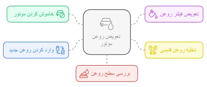 نکات مهم در تعویض روغن موتور