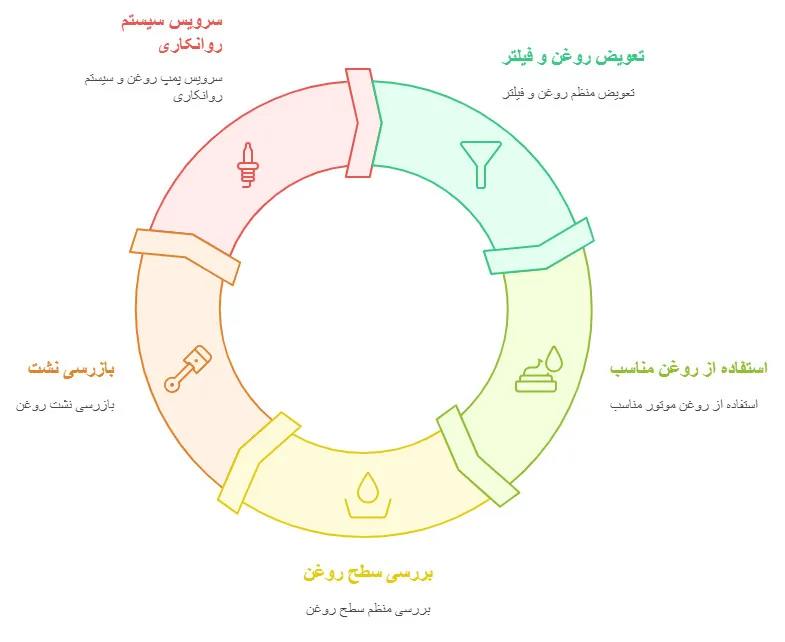 چرخه نگهداری پیشگیرانه خودرو