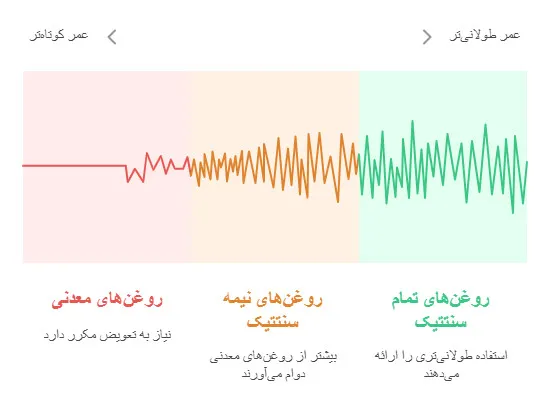 عمر روغن موتور بر اساس ترکیب و عملکرد