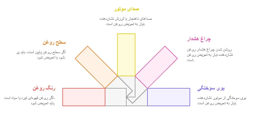 آیا روغن موتور نیاز به تعویض دارد؟