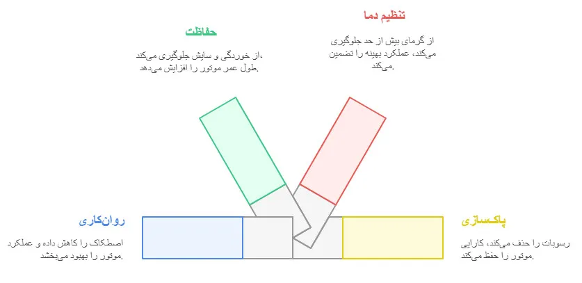 چرا انتخاب روغن موتور مناسب اهمیت دارد؟