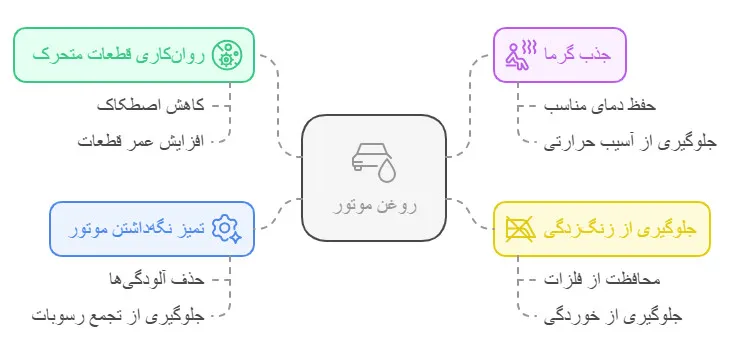 اهمیت روغن موتور در خودرو