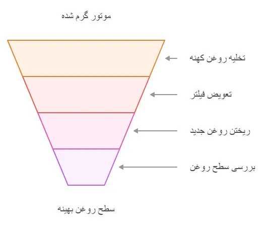 فرآیند تعویض روغن موتور