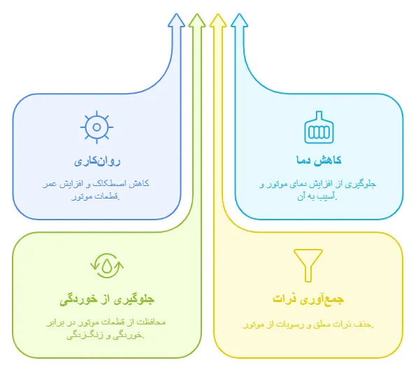 نقش‌های حیاتی روغن موتور