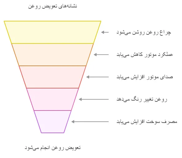 مراحل تعویض روغن