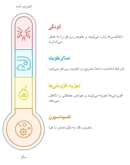 دلایل از بین رفتن کیفیت روغن موتور