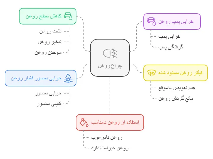 دلایل روشن شدن چراغ روغن
