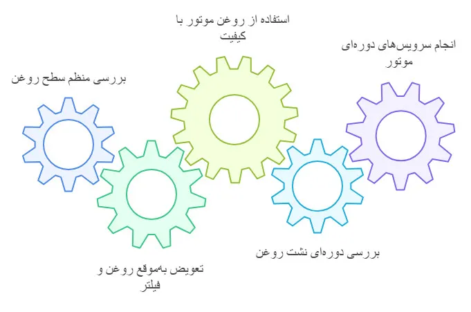 راهکارهای پیشگیری از روشن شدن چراغ روغن
