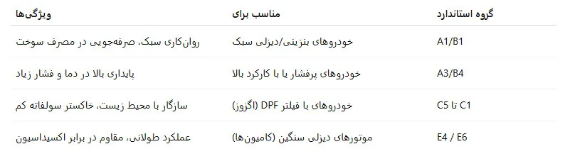 جدول کیفیت روغن موتور