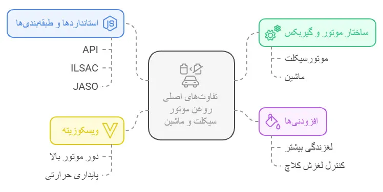 روغن موتور سیکلت با ماشین فرق دارد