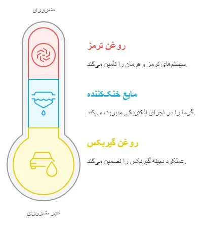 درک ضرورت روانکارها در خودروهای برقی.