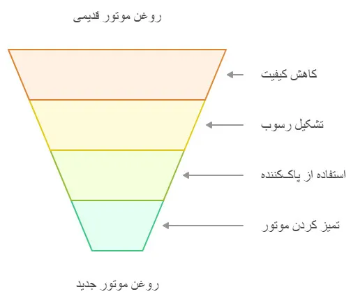 فرآیند تمیز کردن موتور