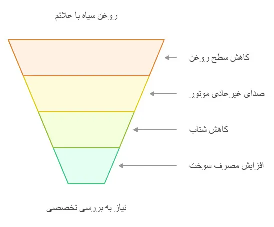 تشخیص مشکلات موتور از طریق روغن سیاه