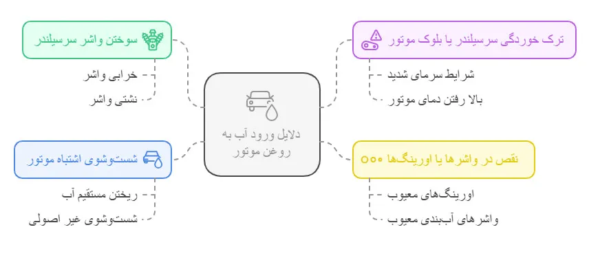 دلایل ورود آب به روغن موتور