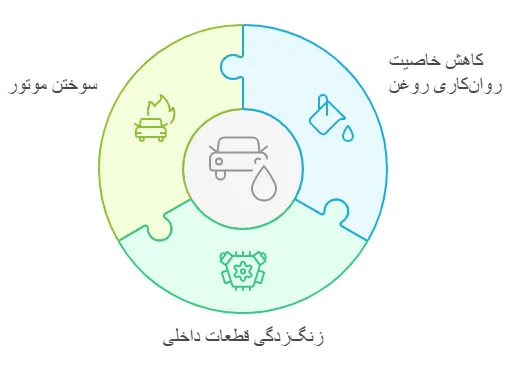 پیامدهای ورود آب به روغن موتور