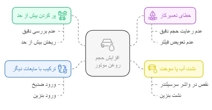 دلایل افزایش حجم روغن موتور