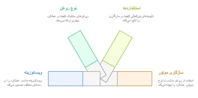 بهترین روغن موتور ماشین روغن موتور یکی از مهم‌ترین عوامل حفظ سلامت و کارایی موتور خودرو